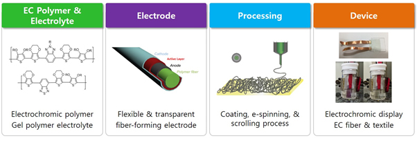 전기변색 소재와 유연 섬유소자 (Electrochromic polymer, fiber, and display)